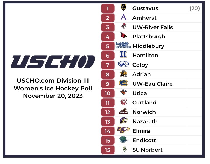 The new USCHO.com Division III Women’s Poll is here!