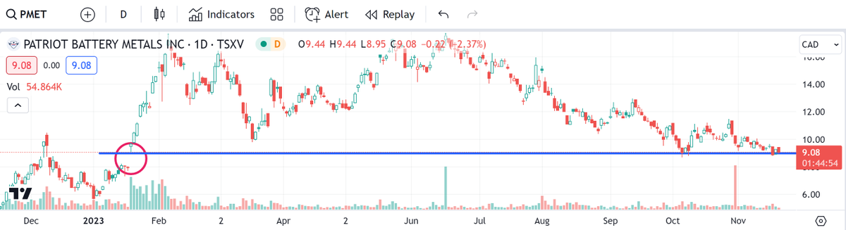 $PMET.v keeps bouncing off the gap.  How long can it resist the $8.20cad level?