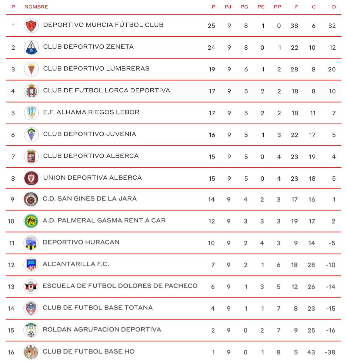 BLUETIDE18's tweet photo. 📈Clasificación tras la 9a Jornada de Primera Autonómica (Grupo 1). https://t.co/UR2W4IjXzI