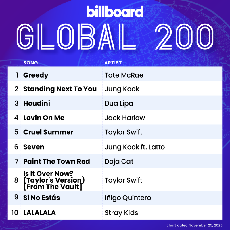 charts_k's tweet photo. Jungkook remains with multiple songs in the Top 10 of both Billboard global charts this week, with "Standing Next to You" topping Global Excl. US for a second consecutive week! 🌎 https://t.co/7yuob1Ko72