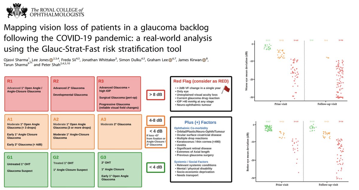 📌New paper in <a href="/Eye_Journal/">Eye Journal</a>
We map the vision outcomes of glaucoma patients breaching their target follow-up. Glauc-Strat-Fast is endorsed by <a href="/RCOphth/">Royal College of Ophthalmologists</a> as a clinical risk stratification tool to aid care planning and resource allocation.
Available here: lght.ly/642a090