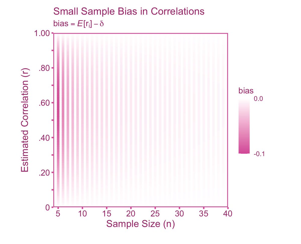 Pearson correlations are only asymptotically (i.e., as n -> infinity) unbiased estimators of the population correlation. In finite sample sizes, a Pearson correlation will tend to under-estimate the population correlation. The bias is greater when n is smaller and r is around .6