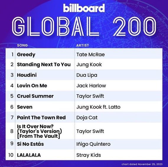 TMUpdater's tweet photo. 🚨| ITS OFFICIAL! Tate McRae has the #1 song in the WORLD! Her smash hit single ‘greedy’ has now reached #1 on the Billboard Global 200 chart!

Huge congratulations to @tatemcrae, @RyanTedder and @itsjasperharris!🍾 https://t.co/PsT9yY6F9w