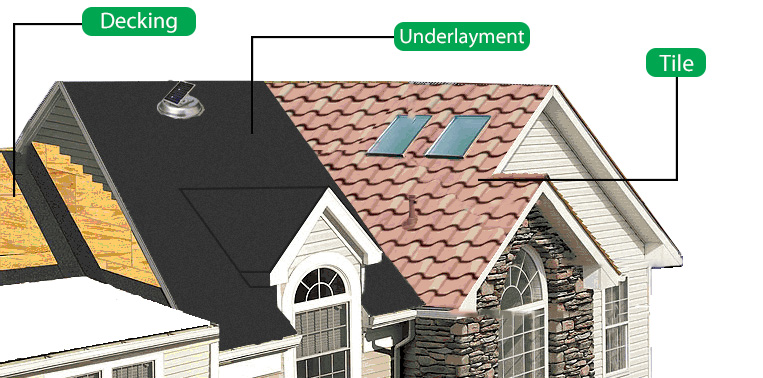 TILE ROOFING IS A TWO-PART ROOF SYSTEM:

THE UNDERLAYMENT
AND THE TILE.