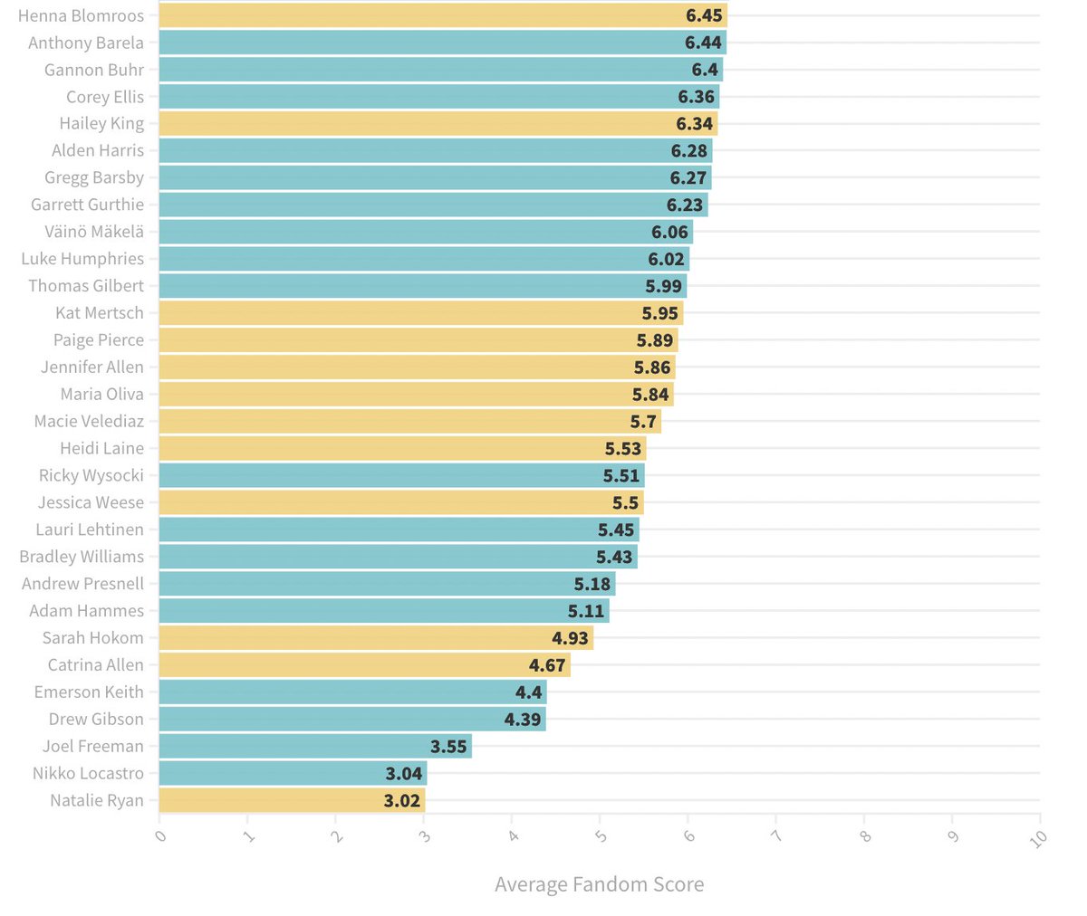 2023 Fandom Scores

What stands out?

READ MORE: discgolf.ultiworld.com/2023/11/20/202…