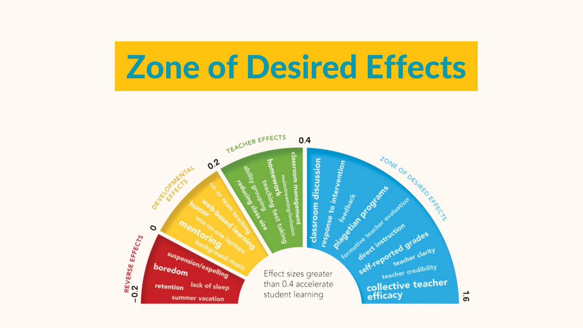 John Hattie's renowned 'barometer' has been an insightful visualization tool in #VisibleLearning. With the hinge point at d=0.40, it differentiates between effects on student achievement. Red to Blue - every shade tells a story of its impact. visible-learning.org/hattie-ranking…