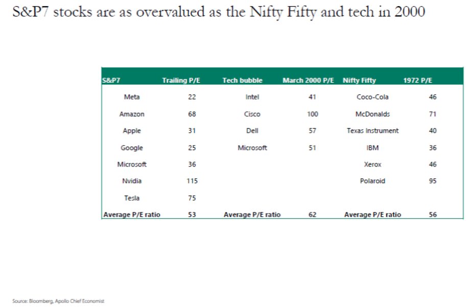 chamath's tweet image. Magnificent Seven (M7) or Bust?

While the M7 has been trouncing all other stocks this year (see chart 1), it is also true that it’s multiples are approaching some very heady territory (see chart 2). 

The problem is what do you do if you want exposure to the M7 but not through a