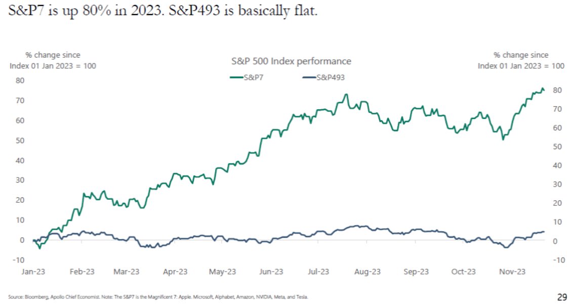 chamath's tweet image. Magnificent Seven (M7) or Bust?

While the M7 has been trouncing all other stocks this year (see chart 1), it is also true that it’s multiples are approaching some very heady territory (see chart 2). 

The problem is what do you do if you want exposure to the M7 but not through a
