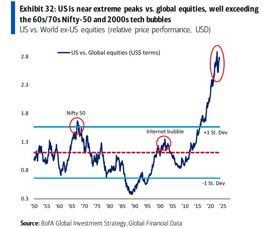 This mind-blowing chart shows how extremely disconnected the U.S. stock market has been from other global equity markets over the past decade. 

This probably won't end well. 

At some point, performance will have to revert back to the mean, and when it does it will be ugly.