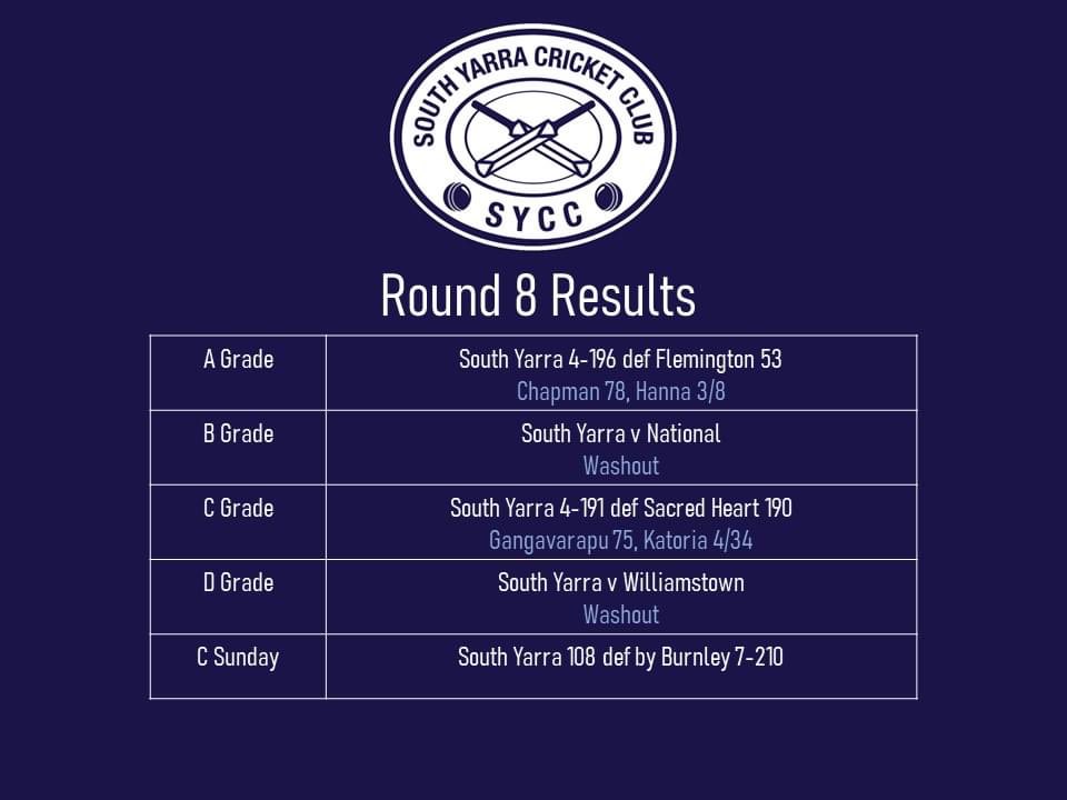 Strong Saturday for <a href="/yarras/">South Yarra CC</a>. Sunday not so strong. Mohit’s 4-fer included a hat-trick