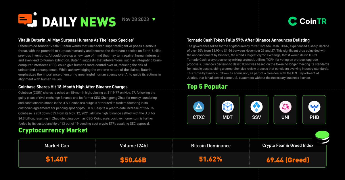 0xSlayertoMoon's tweet photo. 🔥 📰 #CoinTR Daily News November 28

✨Vitalik Buterin @VitalikButerin : #AI may surpass humans as the 'apex species'

✨#Coinbase shares hit 18-month high after #Binance charges.

✨#Tornado Cash token falls 57% after Binance announces delisting.

Checkout poster 👇
#crypto #exchange #dailynews #CryptoMarket #Torn