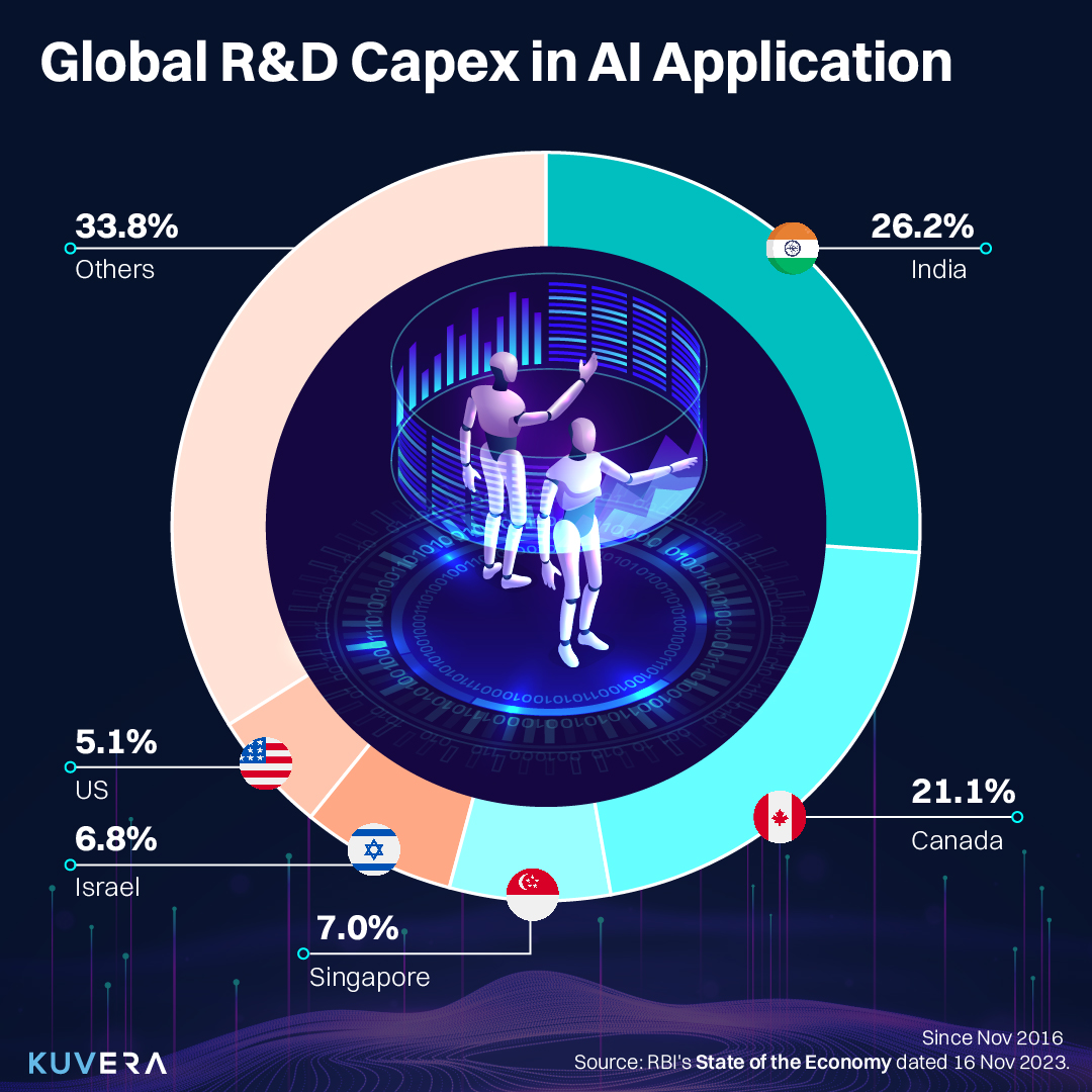 Kuvera_In's tweet photo. 🌍 AI is reshaping FDI. Since 2016, there's been a huge influx of R&amp;D projects in AI, with a whopping 778 projects worth $26.8B. India leads the pack with 26.2% of these investments 🚀, ahead of Canada, Singapore, Israel, &amp; the USA. 
#ChartOfTheDay #FDITrends https://t.co/F5QvMb84bw