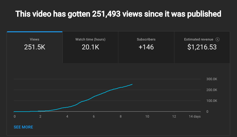This YouTube video took my team 4 hours to edit and generated over $1,000 for our client in less than a week.

I spent 6 months learning everything I could about YouTube content. Now, I'm helping my clients make 10x what they're used to seeing.

Big things to come in 2024...✨