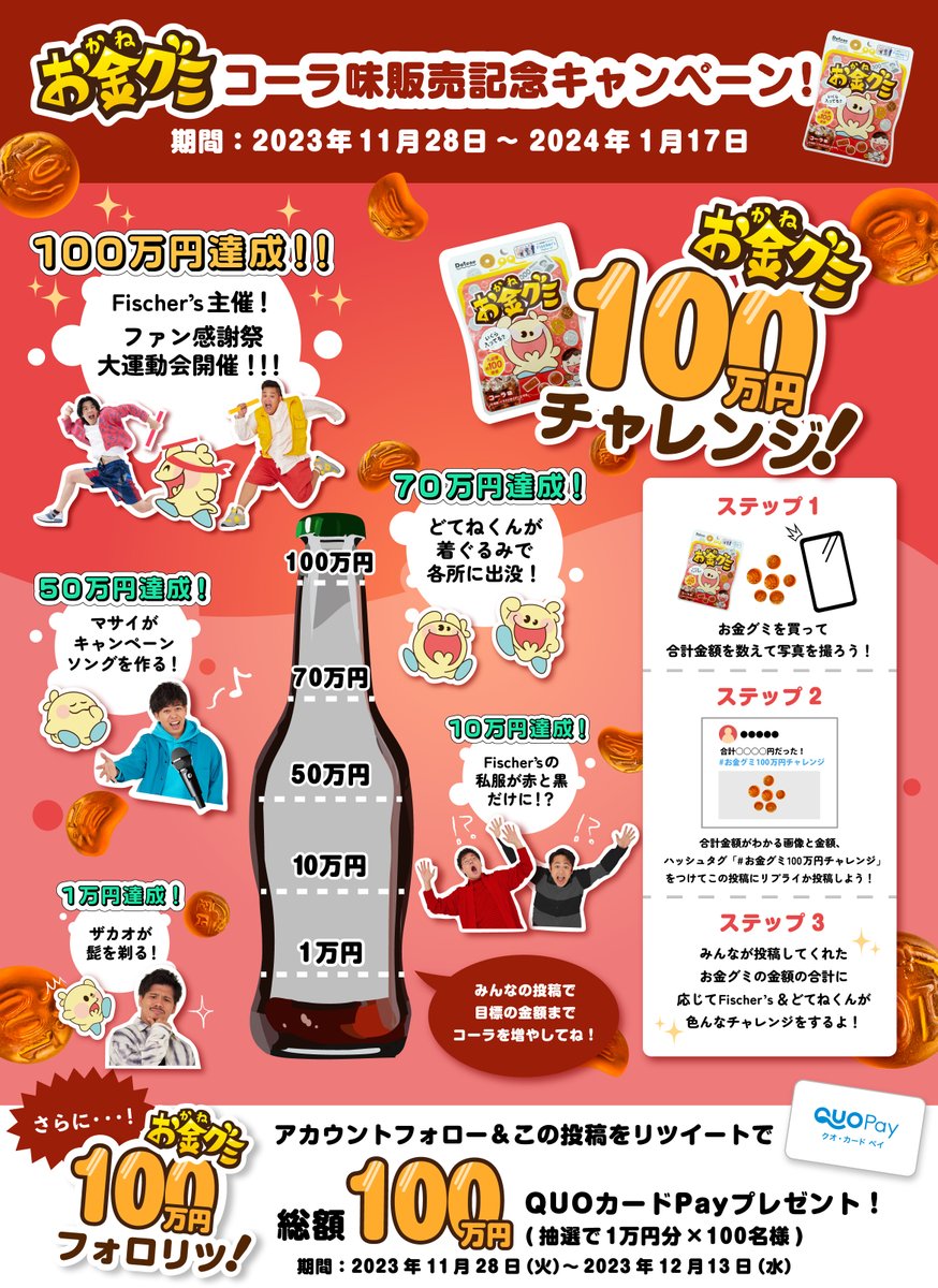 dotene_official's tweet photo. ＼ついにお金グミ コーラ味が発売🎉🎉
 キャンペーンを開催するので、是非応募してね〜🥳
応募は簡単3ステップ!!!!／  

①【💰お金グミ100万円チャレンジ💰】 
◾️やり方 
ステップ1：お金グミを買って、中身のグミの合計金額を計算して、合計金額がわかる写真を撮影📸 
ステップ2：「合計金額がわかる画像」と「合計金額」、「＃お金グミ100万円チャレンジ」をつけてこの投稿のリプ欄で教えてね😆 または自分のX(旧Twitter)アカウントから投稿でもOK 
ステップ3：みんなが投稿してくれたお金グミの合計金額に応じてフィッシャーズ&どてねくんが色々、チャレンジするよ❗️  
■キャンペーンページの詳細はコチラ→https://t.co/7NcCgbnCos

②【💰総額100万円分QUOカードPayプレゼントキャンペーン（フォロー＆リツイート）💰】
◾️応募方法： 
ステップ1：X（旧Twitter)
@dotene_official(https://t.co/hMN7CL8CG0) をフォロー
ステップ2：このキャンペーンツイートをリポスト（リツイート） 
ステップ3：抽選で100名様にQUOカードPay10,000円分をプレゼント   
※Dotene公式X（https://t.co/hMN7CL8CG0）からのキャンペーンツイート以外のリツイートは対象外です   
■応募規約はコチラ→https://t.co/5O7nW6DwM8