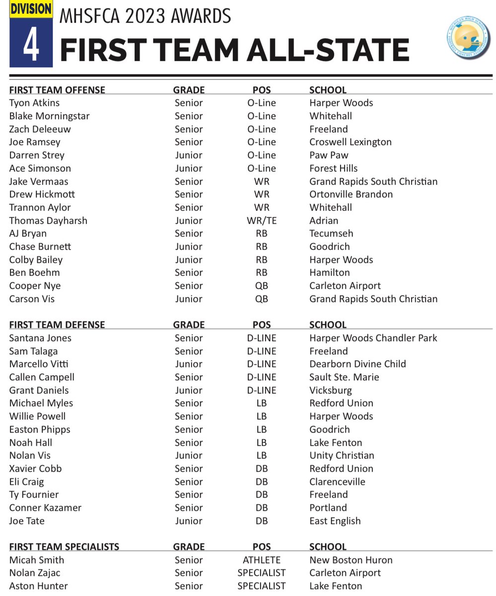 Nick Ribbing (@nickribbing) on Twitter photo Huge congrats to <a href="/Joetate0403/">Joseph Tate</a> on making first team All State! Proud of you man.. College coaches, get this dude on your radar!
hudl.com/v/2M5ezJ Huge congrats to <a href="/Joetate0403/">Joseph Tate</a> on making first team All State! Proud of you man.. College coaches, get this dude on your radar!
hudl.com/v/2M5ezJ