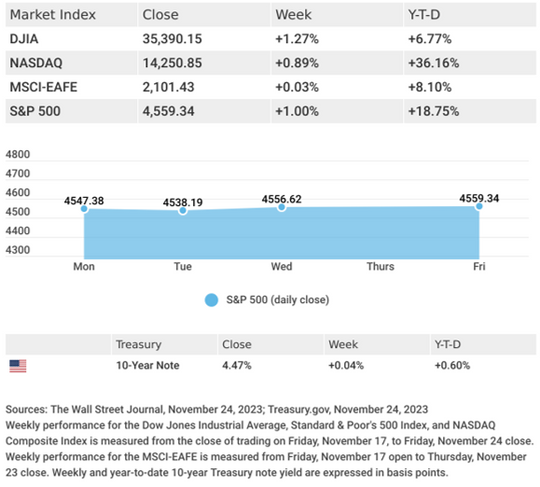 CapitalGaynes's tweet photo. Investor enthusiasm for stocks remained strong last week, buoyed by declining bond yields in a holiday-abbreviated trading week.

The Dow Jones Industrial Average picked up 1.27%, while the Standard &amp; Poor’s 500 gained 1.00%. The Nasdaq Composite index rose 0.89% for the week. https://t.co/uvpZw1hu39