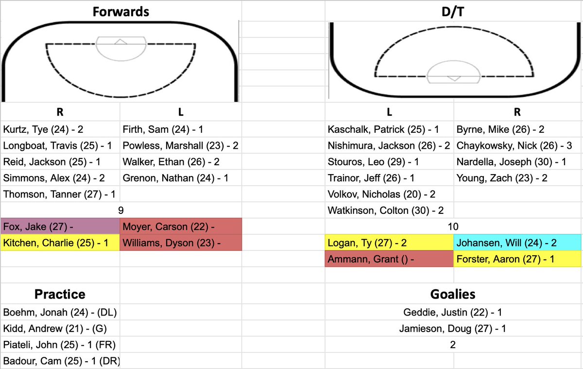 TyMerLax's tweet image. Ever wanted to view your favorite @NLL team's roster in one convenient place, broken down by position &amp;amp; shooting hand, along with player age &amp;amp; contract length?

Guess who spent too much time making exactly that? Enjoy &amp;amp; explainer🧵.

NLL Depth Charts📊docs.google.com/spreadsheets/d…