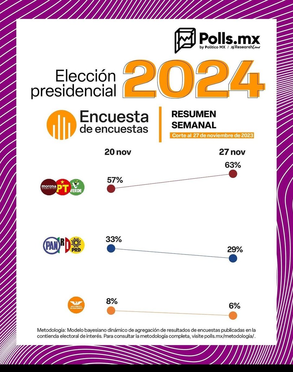 VazquezGonzo's tweet photo. Y mientras el calderonismo asume la campaña frentista censurando al #botasMiadasFox... la encuesta de encuestas de #PollsMx de la semana muestra como #ClaudiaArrasa 
🥳🥳🥳🥳🥳🥳 https://t.co/L1GgMKag4u
