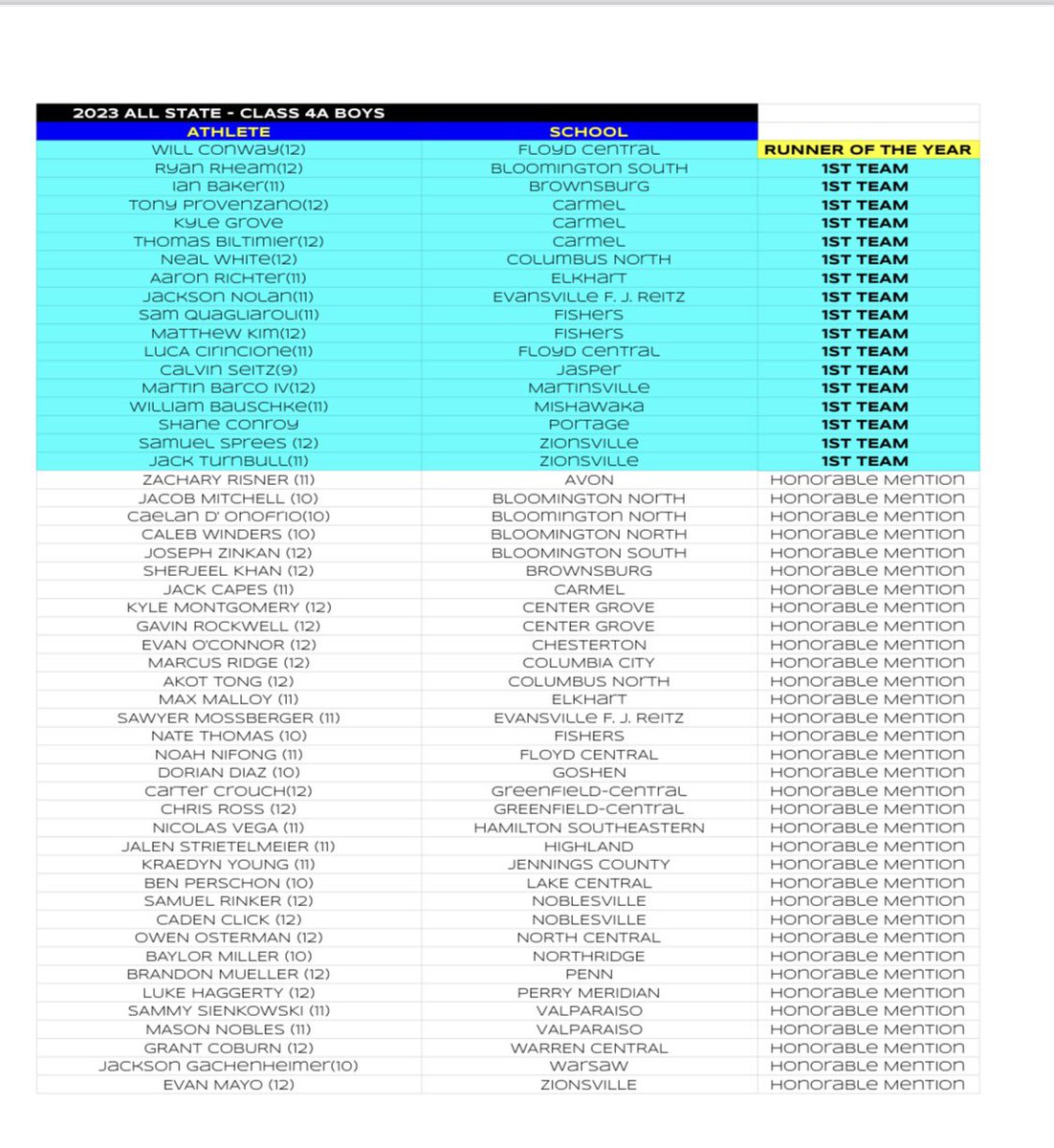 Congratulations to these All Conference and All State award winners. Former Roadrunners <a href="/PutzKamdon/">Kamdon Putz</a> <a href="/JacksonSnyder26/">Jackson Snyder</a> , <a href="/TreyThomas0317/">Trey Thomas</a> , Matt Willis, <a href="/ellawatford2/">ella watford</a>, Ava Fox, Leah Thomas, and <a href="/Liam_Bauschke7/">Liam Bauschke</a>. #wearehums