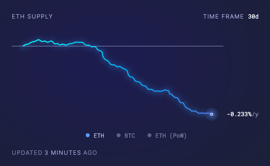 Flowslikeosmo's tweet photo. $ETH supply continues to drop and we're not even in a full bull cycle.

I think we've not experienced the full power of EIP-1559. 🔥 https://t.co/hyNVP5LQYW