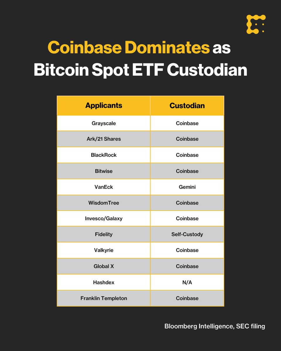 Crypto exchange @coinbase has so far dominated the race to provide custody  services for bitcoin ETFs – but there are some players left that could win  the job for the few remaining