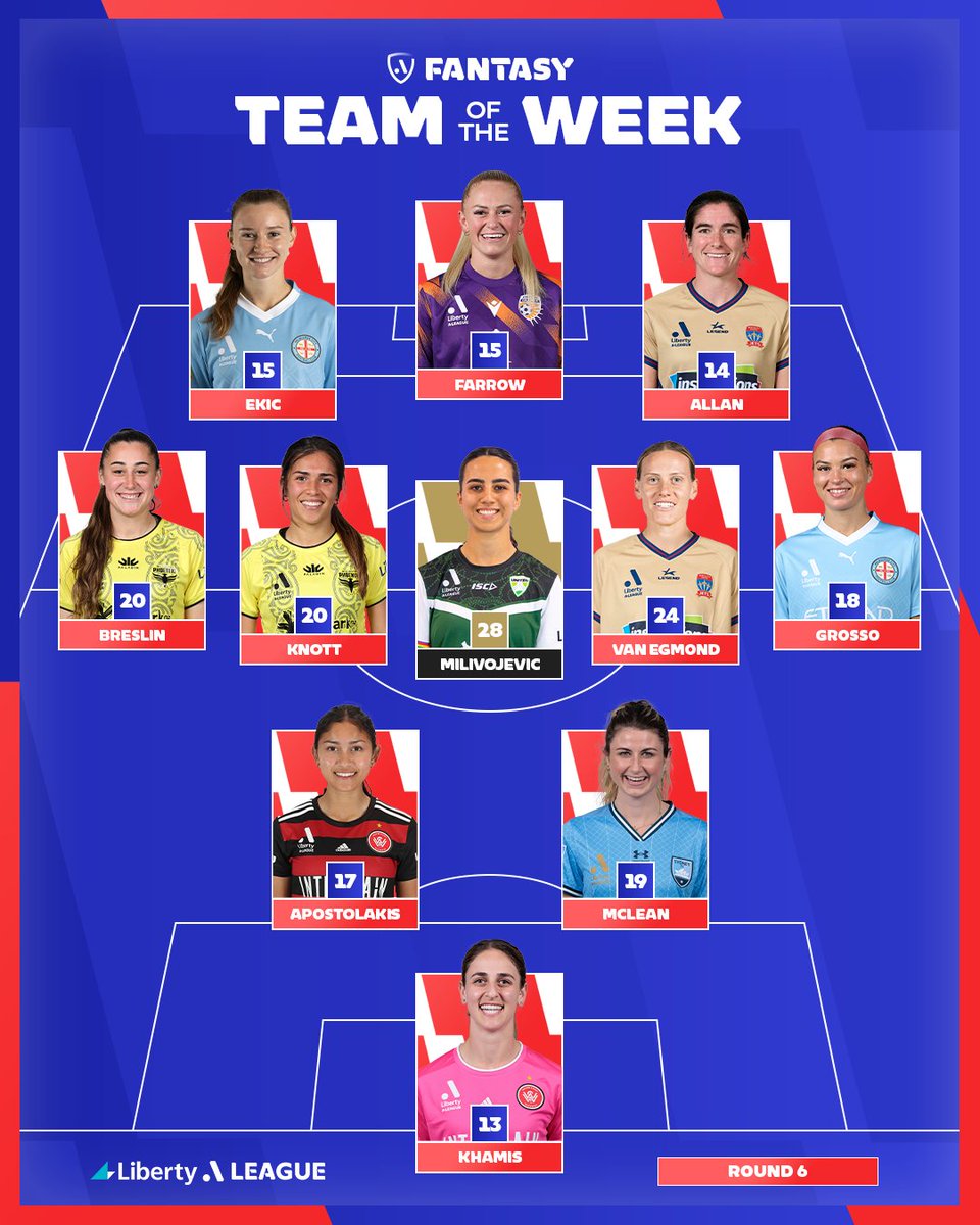 Chloe Knott and Hope Breslin are in the <a href="/aleaguewomen/">Ninja A-League</a> Fantasy Team of the Week for RD 6️⃣ 

#COYN! 🔥

💛🖤
