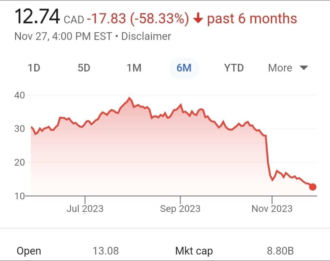 Parece que los accionistas de First Quantum no son tan optimistas como los esquiroles panameños de la cámara minera. Si estuvieran por ganarse 50 mil millones en el arbitraje no estarían vendiendo sus acciones como si fueran bonos basura.