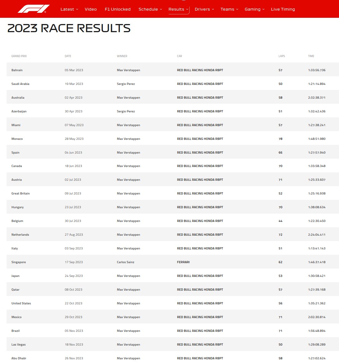PerthWAustralia's tweet photo. UK Empire continues downwards?
1st time since 1952, God Save the Queen/King was not blasted out at the end of a Formula 1 Grand Prix weekend.
2 national anthems are played at a GP, one for the winning driver and one for the team. No British driver or team won a race in 2023. #F1 https://t.co/E2jeunRDCQ