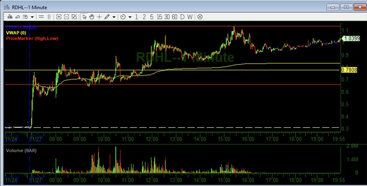 D22_123's tweet photo. $RDHL looks like same setup @InvestorsLive reviewed on #SundayScan with $BGLC https://t.co/gourgbWh1O