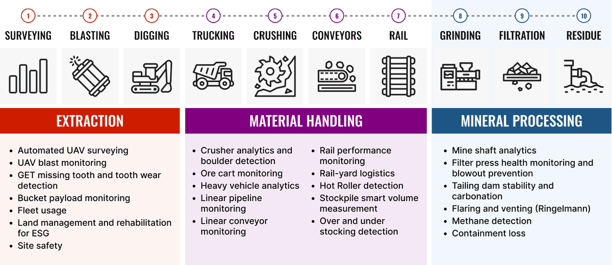 unleashlive's tweet image. &apos;Digitizing Mine to Mill Workflows Series&apos; - Explore a range of use cases for computer vision with drones or IP cameras in part 3, &apos;Mineral Processing&apos;. 

hubs.ly/Q02b7fbj0

#tailingsdam #filterpress #mining #resources #assetmanagement #videoanalytics #computervision