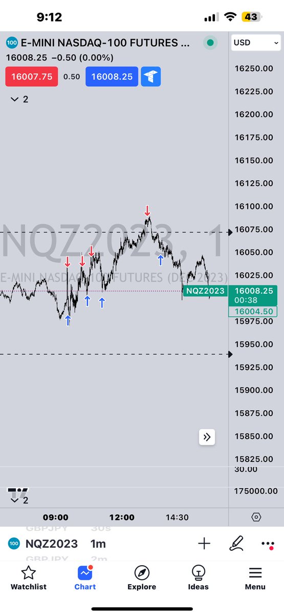 Fx_kinglee's tweet photo. 🎯😇 #NAS100 #Futures #forex https://t.co/cRgAMjD4S9
