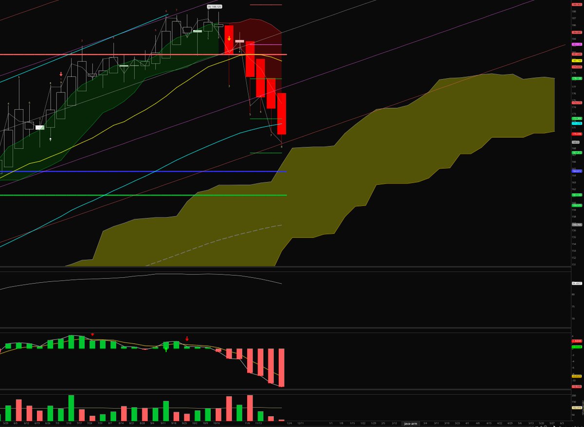 wdgann369's tweet photo. It might be time to lock in some profits. We just kissed the linear regression channel on live cattle.
Weekly chart
#Livecattle #LE #Meats #futures #trading #charts #agricultural #commodities #meatproducers https://t.co/1BaaoZGH6o