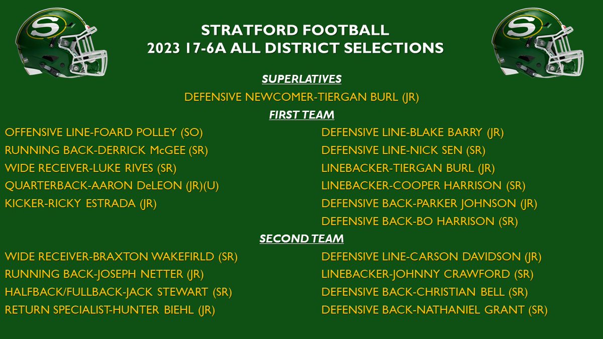 StratfordFB1's tweet photo. Congrats to our @StratfordFB1 players earning 17-6A All District honors this year!!! We are very proud of this group and all of our players that contributed to this successful season!  @SHS_BoosterClub #SpartanPride #AreaChamps #ETRTW https://t.co/NdlqY99gdO