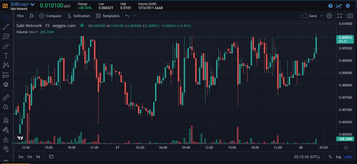 A warm welcome to 1k Subinetwork $SUBI twitter followers .. 
Let's Go ..🚀🚀

#Cryptocurrency 
#CryptoNews 
#Subinetwork
#Subi_Network
#SUBI