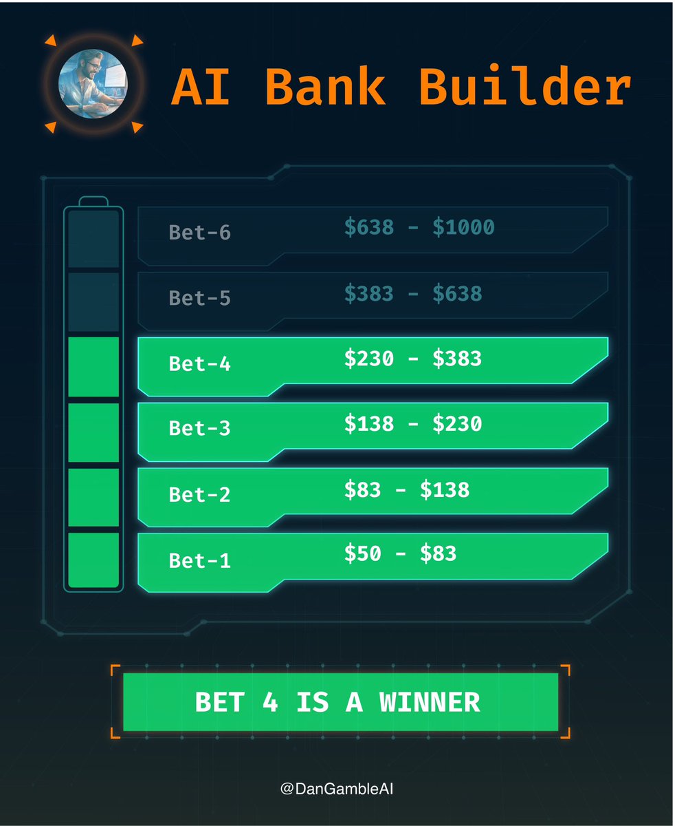 DanGambleAI's tweet photo. 💥 BAAAAANNGGGG 💥

DJ MOORE CASHES BET 4!

Smash ❤️ for Bet 5!

Two bets away from $1,000! https://t.co/OGq6TxOETr