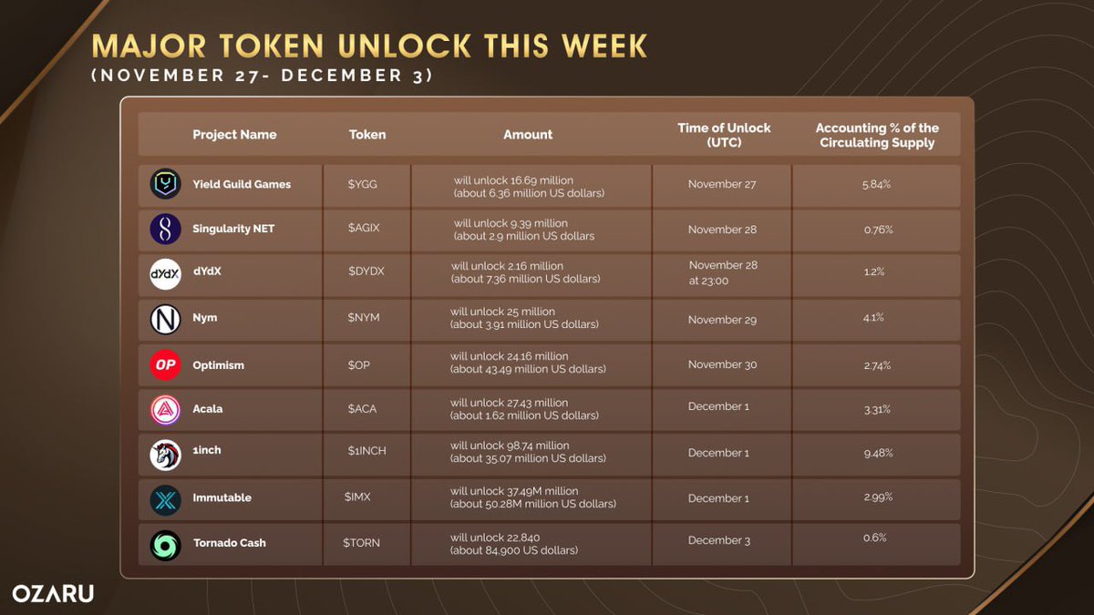 🚨Attention Folks🚨 

A huge unlock event is happening this week for some tokens, including <a href="/YieldGuild/">Yield Guild Games</a>, <a href="/SingularityNET/">SingularityNET</a>, <a href="/dYdX/">dYdX</a>, <a href="/nymproject/">Nym</a>, @optimismFND, <a href="/AcalaNetwork/">Acala</a>, <a href="/1inch/">1inch</a>, <a href="/Immutable/">Immutable</a> and <a href="/TornadoCash/">🌪️ Tornado.cash 🌪️</a>.

This could affect the market and your portfolio. Don’t miss this