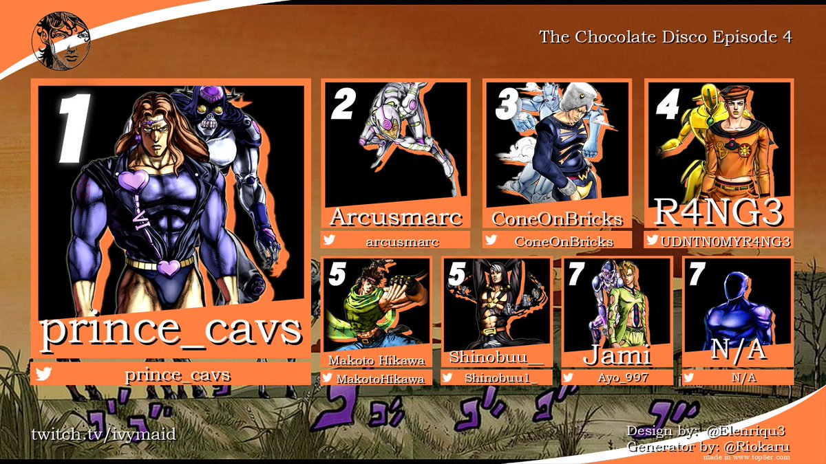 RotateCancel's tweet image. Top 8 For the Chocolate Disco Episode 4

#Asbr #PlayASBR #JoJo_ASBR

🎙️@AaronCurryDish @Shinobuu1_ 
📽️ @TransMaid

1st @prince_cavs 
2nd @arcusmarc 
3rd @ConeOnBricks 
4th @UDNTN0MYR4NG3
5th @Shinobuu1_ @MakotoHikawa 
7th @Ayo_997