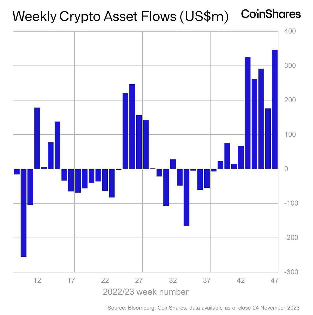 cryptotctbnb's tweet photo. 9 tuần liên tiếp có tiền đổ vào , tuần vừa rồi có 346tr$ vào thị trường https://t.co/A63RxpMAeL
