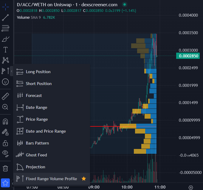 PepeBoost888's tweet photo. 上次评论有人问这个图怎么画的，有什么用，今天 $DACC 就是这么抄底买的，轻松20x

成交量分布图 Fixed Range Volume Profile

红线就是 控制点（POC）：交易量最高时段的价格水平，能够辅助确认密集筹码区，也是重要的支撑位和阻力位

蓝色是买入，黄色是卖出；价格区域（VA) 总交易量的70%会呈现为亮色

适合挂单/抄底/捡筹码，配合交易机器人就能开始印钱了
https://t.co/oMwSJ90aMP