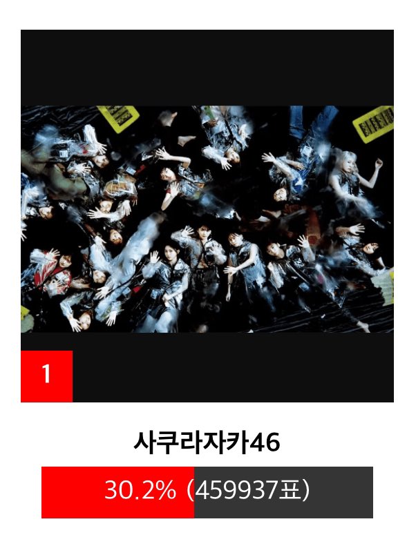 saku_saka46's tweet photo. 櫻坂46が1位になりました！！！

ここからは2日間逃げ切りましょう！！

今日中に50万票目標にいきましょう！

#櫻坂投票 
#櫻坂46 https://t.co/qRS4o6oaws