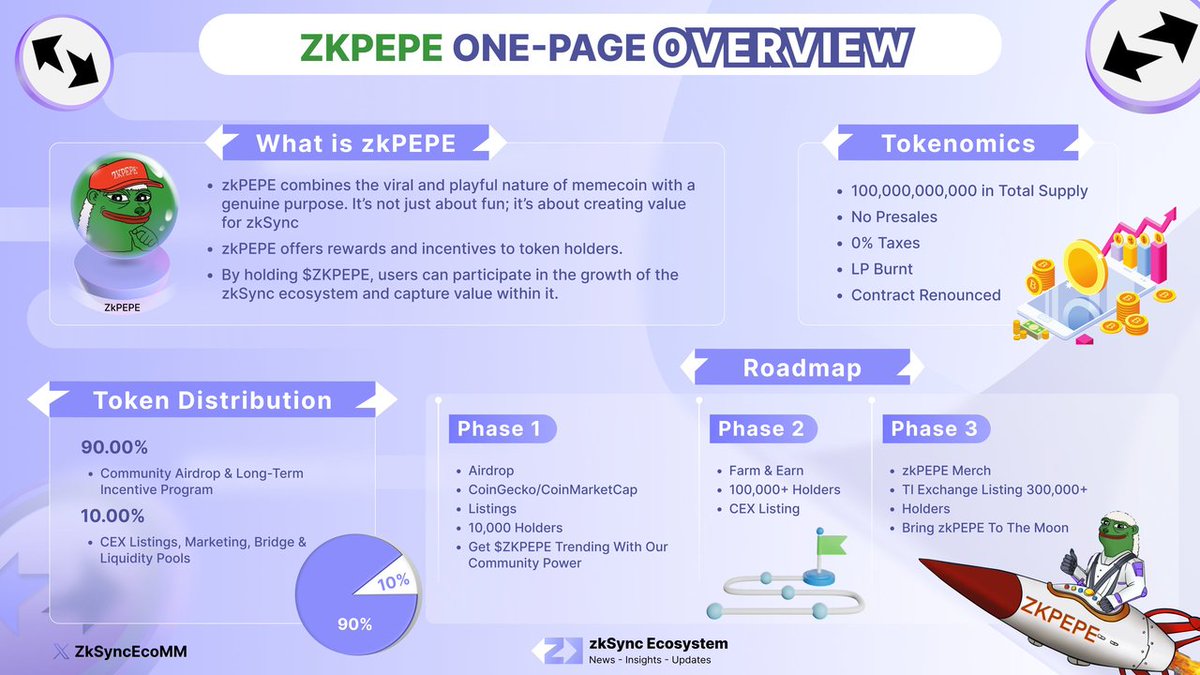 交互过 Zksync Era 和 Zksync Lite 可以查一下有无这个 Meme 的空投：zksyncpepe.com/airdrop 。空投认领日期：12 月 5 日上午 10 点 UTC

代币已经上线，按照目前的市值，一个号大概可以领 5~20U。

关于项目的更多信息：
官推 @zkpepereal
路线图👇