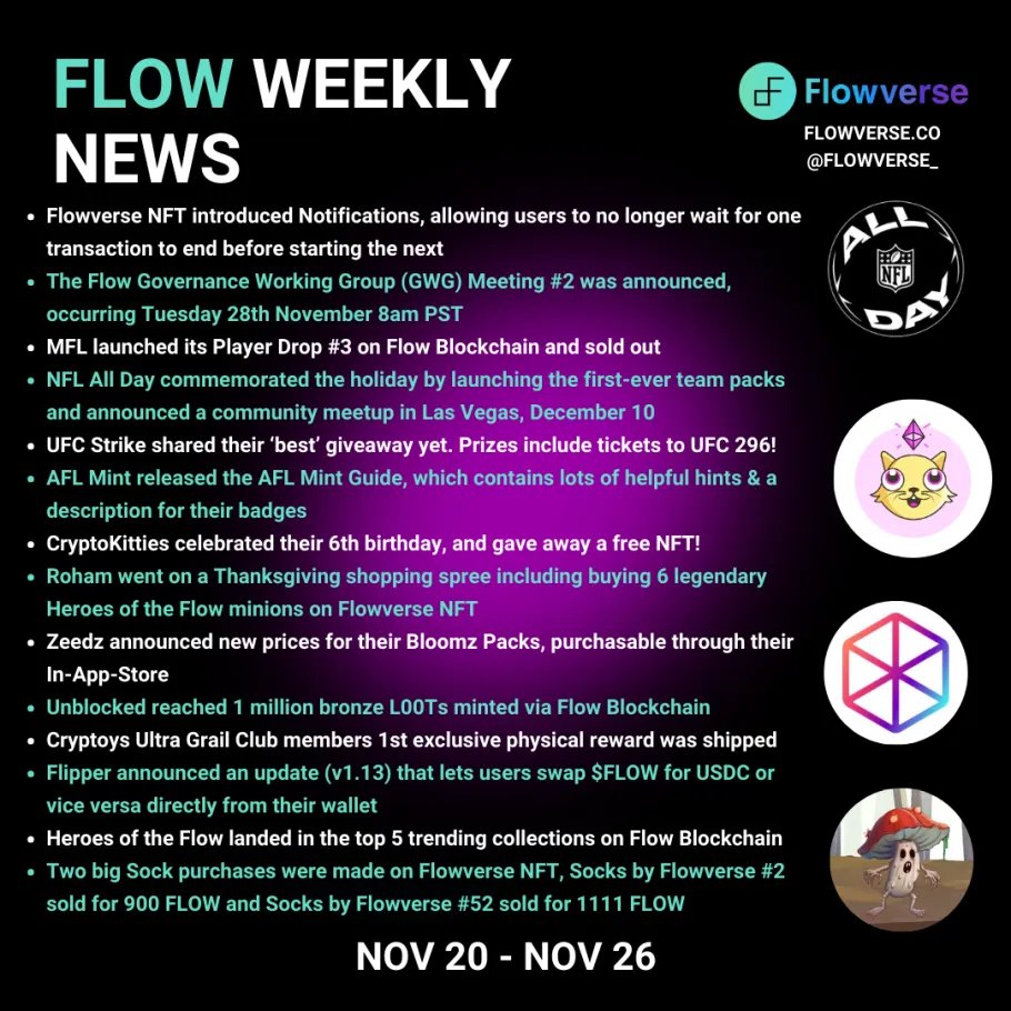 📰 Weekly news recap for @flow_blockchain November 20 - 26 ✅ @playMFL launched its Player Drop #3 on Flow Blockchain and sold out ✅ @UFCStrike shared their ‘best’ giveaway yet. Prizes include tickets to UFC 296! ✅ Flowverse NFT introduced Notifications, allowing users to…