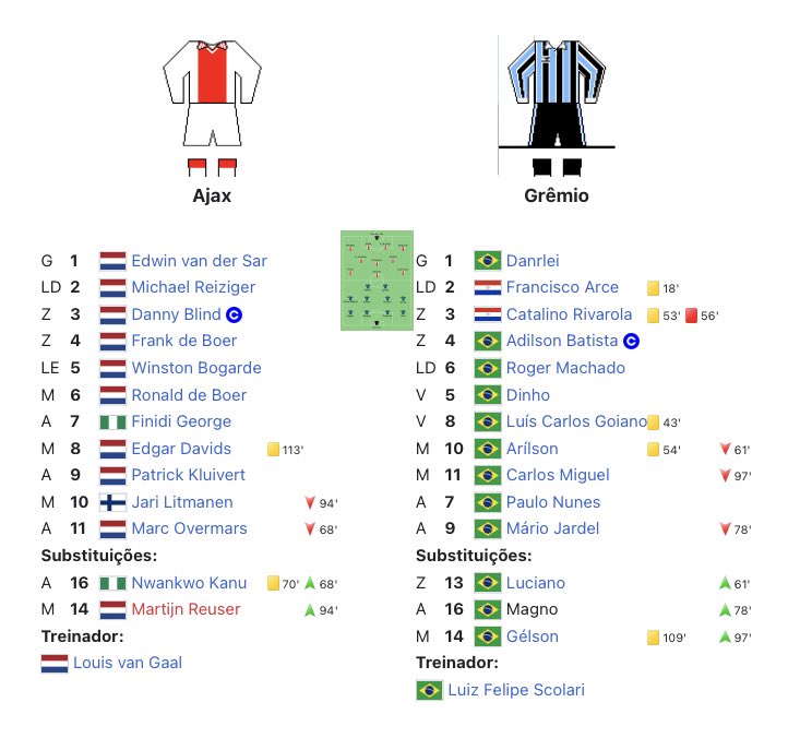 futnostalgico's tweet photo. 𝗛𝗮́ 𝗲𝘅𝗮𝘁𝗼𝘀 𝟮𝟴 𝗮𝗻𝗼𝘀:

Escalações de Ajax 0x0 Grêmio - Mundial 1995. (Pênaltis: 4-3)

Timaços!

Nostálgico! https://t.co/tMQDbwWUjJ