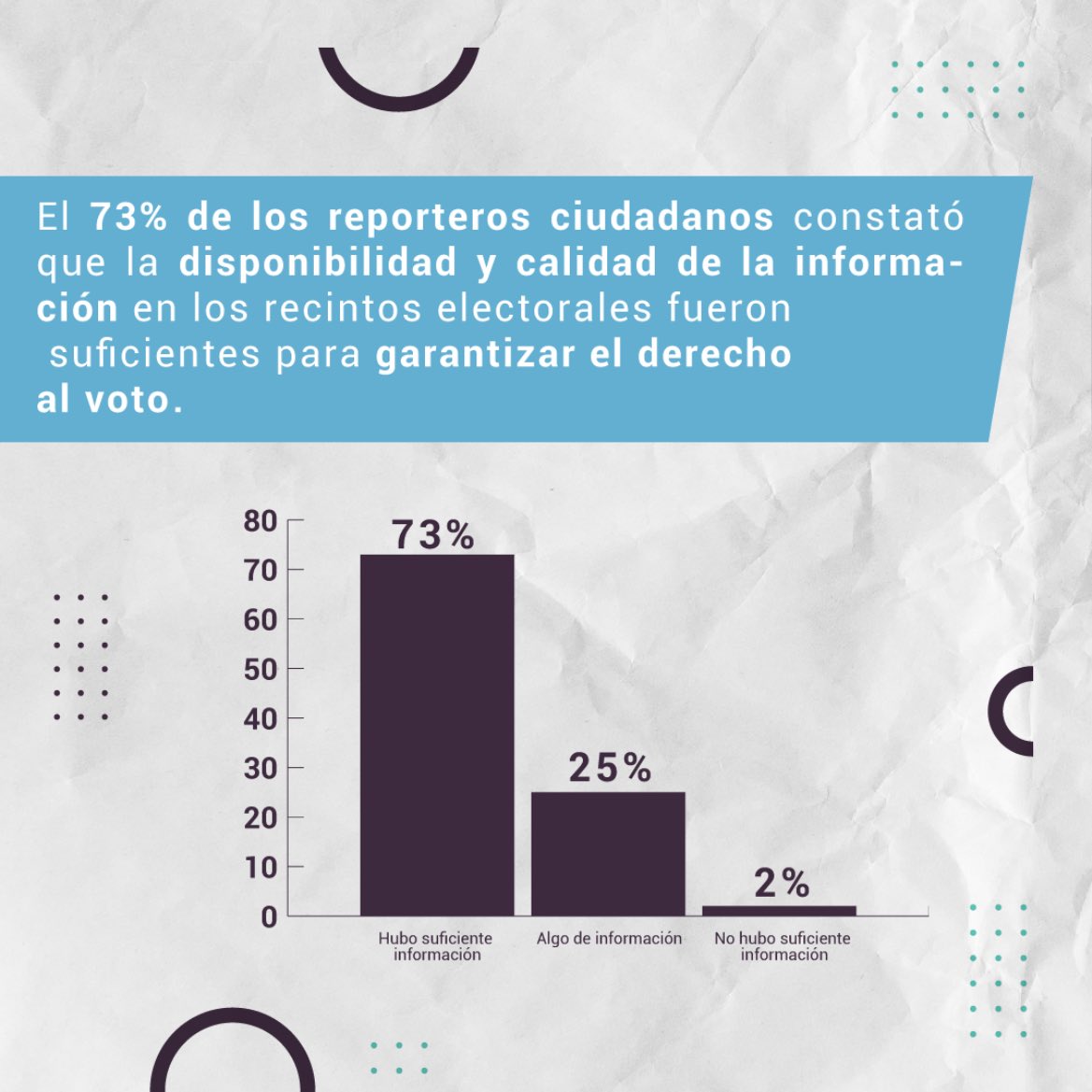 CIDisruptive's tweet photo. #YoDecidoAhora 🗳️  
¿Recordemos cómo se desarrollaron las actividades en las primeras horas de la jornada? 👀
🇪🇨🙌🏻 
#segundavuelta #eleccionesanticipadas2022 #ReporterosCiudadanosEC #EleccionesTransparentes #democraciainformada https://t.co/eYuMcjof7S