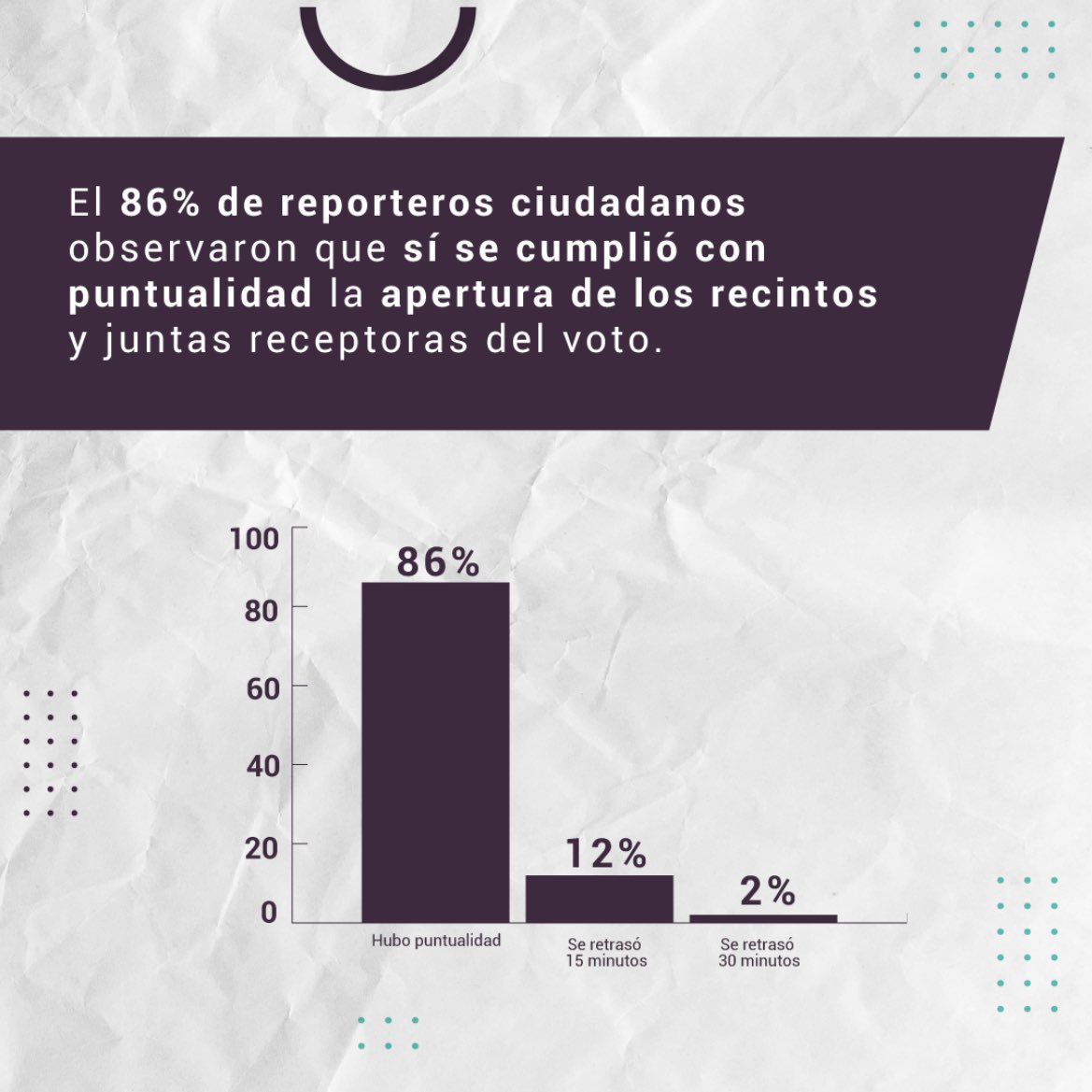 CIDisruptive's tweet photo. #YoDecidoAhora 🗳️  
¿Recordemos cómo se desarrollaron las actividades en las primeras horas de la jornada? 👀
🇪🇨🙌🏻 
#segundavuelta #eleccionesanticipadas2022 #ReporterosCiudadanosEC #EleccionesTransparentes #democraciainformada https://t.co/eYuMcjof7S