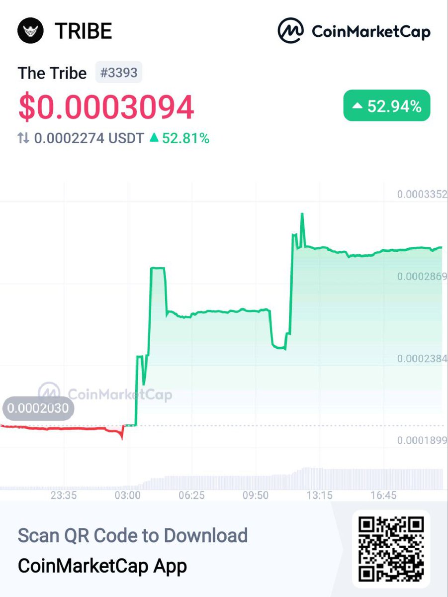 UshaRajuA's tweet photo. Still sleeping on $TRIBE?
ใ๏ธใ๏ธใ๏ธ
As you can see, the #TRIBE Chart is GREEN & time is ticking.
Get your bag today!
@TheTribeETH
https://t.co/5zmZiOWoBc
#TheTribeETH #TribeETH #FinancialSamurai #AI #GROK https://t.co/Eu3jTf1HKt