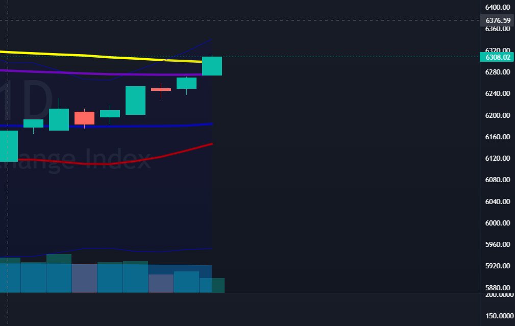 rijila88's tweet photo. psei breakout daily confirmation today ..... about time? #SMPH #ALI #AC #AREIT #RLC #PGOLD are my bets. blue cheaps and a reit !! lits gow bay bay na ba ?! https://t.co/NBaLD5XHKq