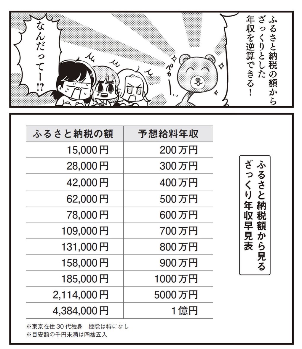 ぜったいに忘れてはいけないふるさと納税ですが、ぜひ覚えてほしい裏ワザは
ふるさと納税額からざっくり年収が割り出せます…
会話中ふるさと納税するような賢い印象をあたえつつ、「いくらくらいした?☺️」って聞きましょ
飲み会の席で気になる人がいたらぜひ
下の表を参考に割り出してみましょ↓