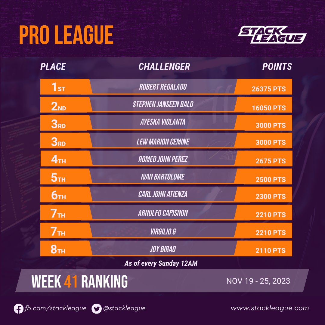 [PRO LEAGUE] Congratulations to this week's Top PRO challengers! 🎉

➡️ Earn your league points now at stackleague.com