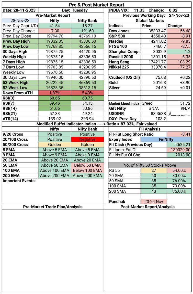 Mr_D143's tweet photo. Pre Market Report &amp; Trade Plan Format #pre_market_report #trade_plan_format #trading #intraday #intradaytrading #nifty #nifty50 #niftyfifty #banknifty #niftybank #bankniftystrategies #tradingstrategy #tradingeducation https://t.co/Wav7ji02V2
